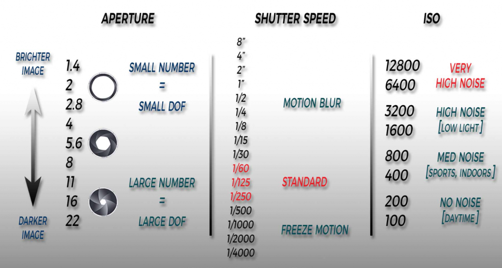Camera Settings Aperture, Shutter Speed, ISO